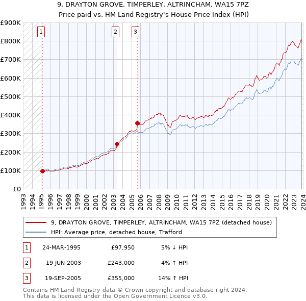 9, DRAYTON GROVE, TIMPERLEY, ALTRINCHAM, WA15 7PZ: Price paid vs HM Land Registry's House Price Index