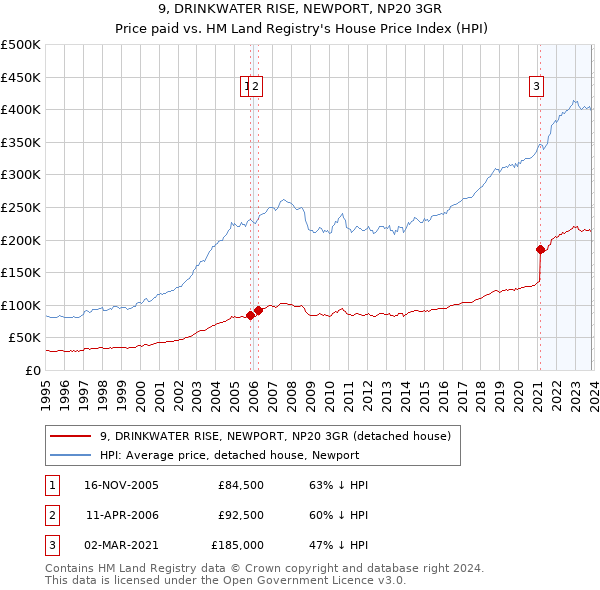 9, DRINKWATER RISE, NEWPORT, NP20 3GR: Price paid vs HM Land Registry's House Price Index