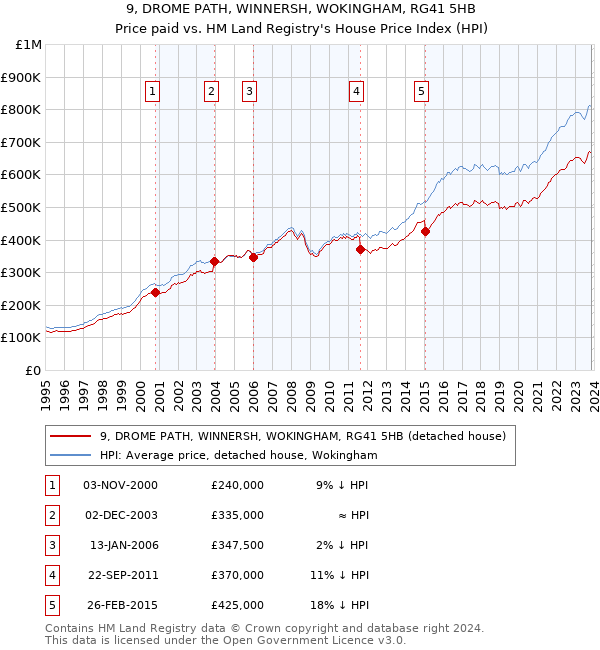 9, DROME PATH, WINNERSH, WOKINGHAM, RG41 5HB: Price paid vs HM Land Registry's House Price Index