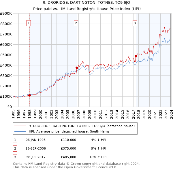 9, DRORIDGE, DARTINGTON, TOTNES, TQ9 6JQ: Price paid vs HM Land Registry's House Price Index