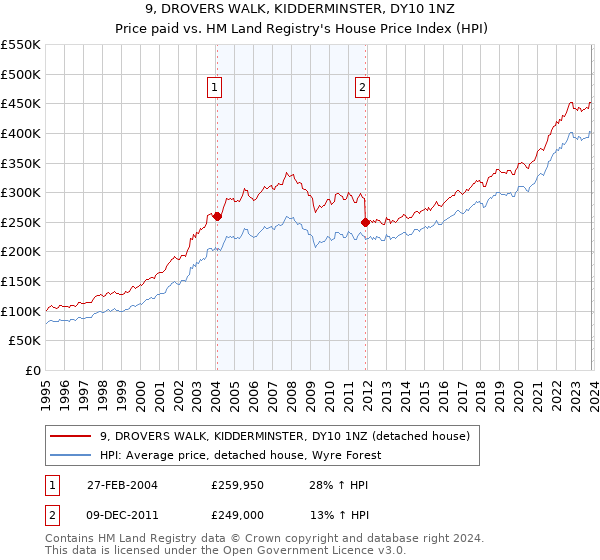 9, DROVERS WALK, KIDDERMINSTER, DY10 1NZ: Price paid vs HM Land Registry's House Price Index