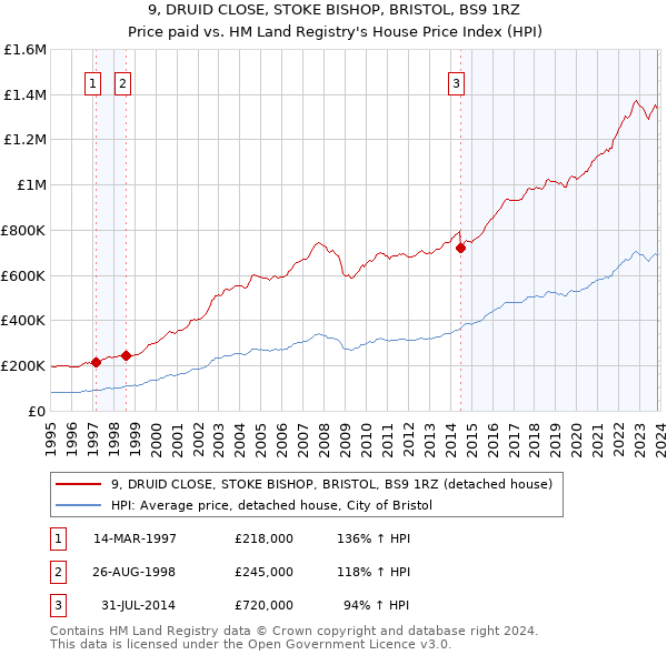 9, DRUID CLOSE, STOKE BISHOP, BRISTOL, BS9 1RZ: Price paid vs HM Land Registry's House Price Index