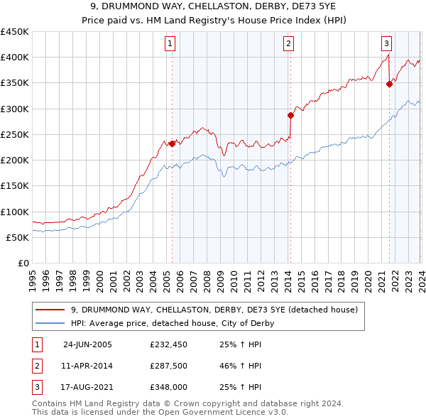 9, DRUMMOND WAY, CHELLASTON, DERBY, DE73 5YE: Price paid vs HM Land Registry's House Price Index