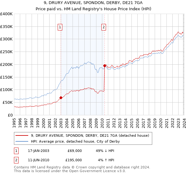 9, DRURY AVENUE, SPONDON, DERBY, DE21 7GA: Price paid vs HM Land Registry's House Price Index