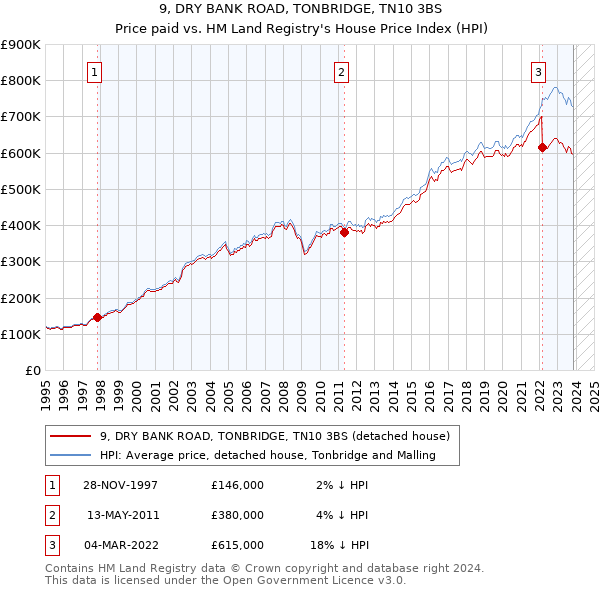 9, DRY BANK ROAD, TONBRIDGE, TN10 3BS: Price paid vs HM Land Registry's House Price Index