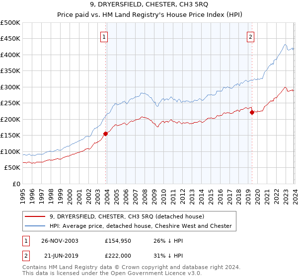 9, DRYERSFIELD, CHESTER, CH3 5RQ: Price paid vs HM Land Registry's House Price Index