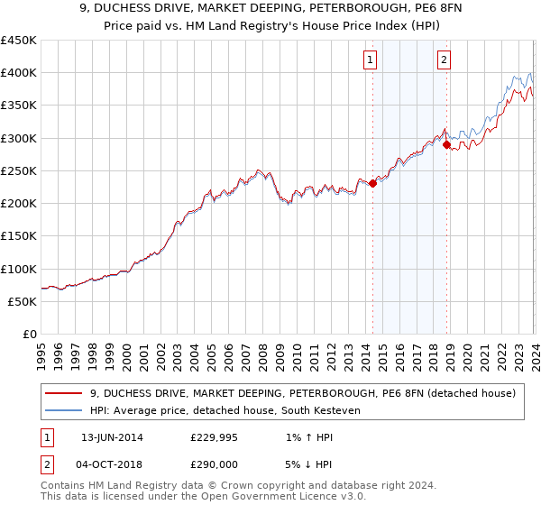9, DUCHESS DRIVE, MARKET DEEPING, PETERBOROUGH, PE6 8FN: Price paid vs HM Land Registry's House Price Index