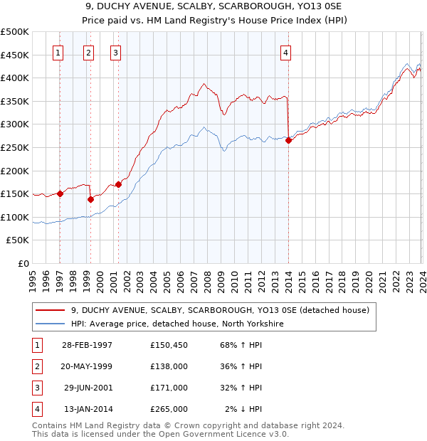 9, DUCHY AVENUE, SCALBY, SCARBOROUGH, YO13 0SE: Price paid vs HM Land Registry's House Price Index