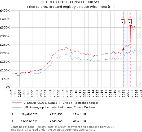 9, DUCHY CLOSE, CONSETT, DH8 5YT: Price paid vs HM Land Registry's House Price Index