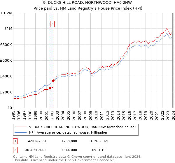 9, DUCKS HILL ROAD, NORTHWOOD, HA6 2NW: Price paid vs HM Land Registry's House Price Index