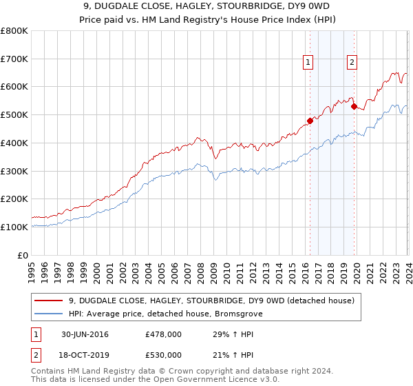 9, DUGDALE CLOSE, HAGLEY, STOURBRIDGE, DY9 0WD: Price paid vs HM Land Registry's House Price Index