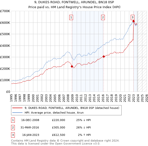 9, DUKES ROAD, FONTWELL, ARUNDEL, BN18 0SP: Price paid vs HM Land Registry's House Price Index