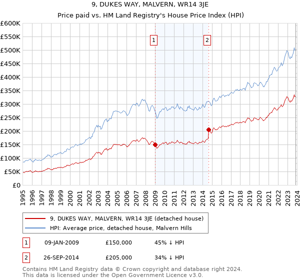 9, DUKES WAY, MALVERN, WR14 3JE: Price paid vs HM Land Registry's House Price Index