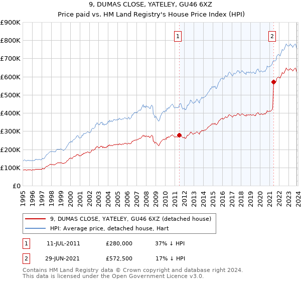 9, DUMAS CLOSE, YATELEY, GU46 6XZ: Price paid vs HM Land Registry's House Price Index