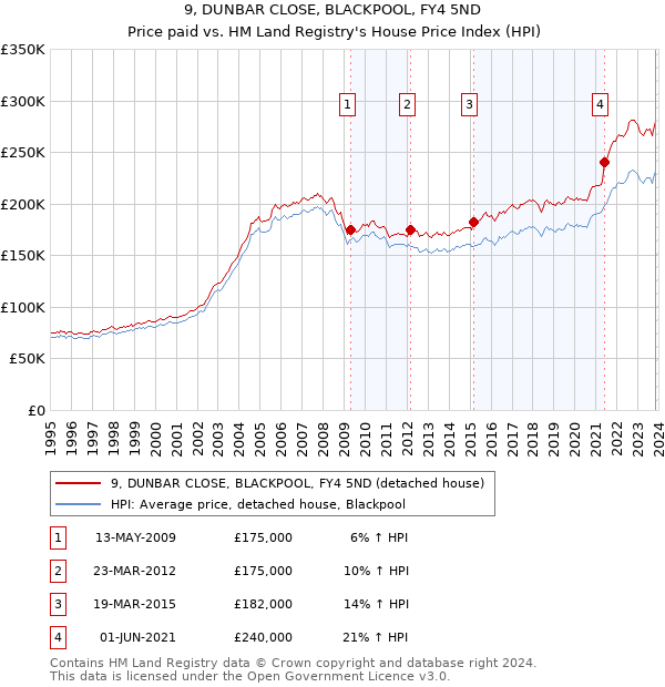 9, DUNBAR CLOSE, BLACKPOOL, FY4 5ND: Price paid vs HM Land Registry's House Price Index