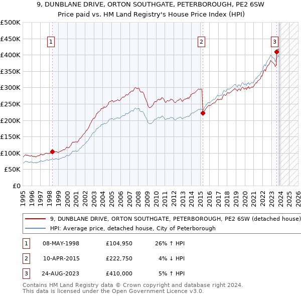 9, DUNBLANE DRIVE, ORTON SOUTHGATE, PETERBOROUGH, PE2 6SW: Price paid vs HM Land Registry's House Price Index