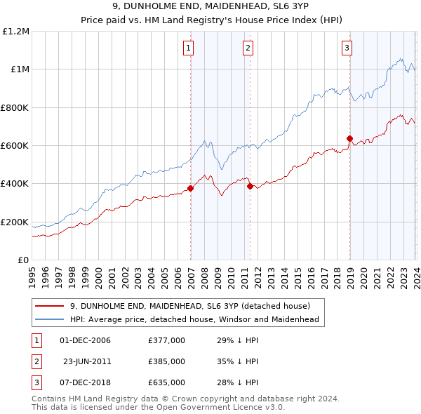 9, DUNHOLME END, MAIDENHEAD, SL6 3YP: Price paid vs HM Land Registry's House Price Index