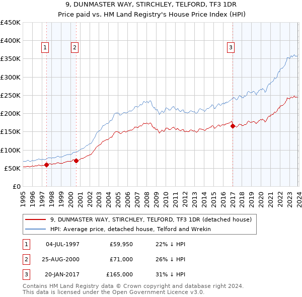 9, DUNMASTER WAY, STIRCHLEY, TELFORD, TF3 1DR: Price paid vs HM Land Registry's House Price Index