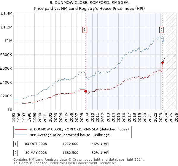 9, DUNMOW CLOSE, ROMFORD, RM6 5EA: Price paid vs HM Land Registry's House Price Index
