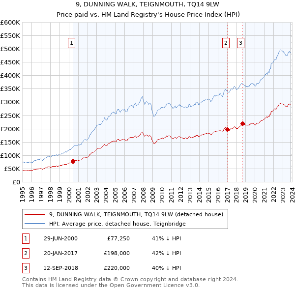 9, DUNNING WALK, TEIGNMOUTH, TQ14 9LW: Price paid vs HM Land Registry's House Price Index