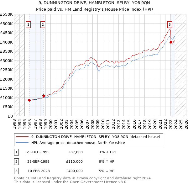 9, DUNNINGTON DRIVE, HAMBLETON, SELBY, YO8 9QN: Price paid vs HM Land Registry's House Price Index