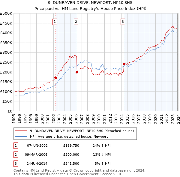 9, DUNRAVEN DRIVE, NEWPORT, NP10 8HS: Price paid vs HM Land Registry's House Price Index