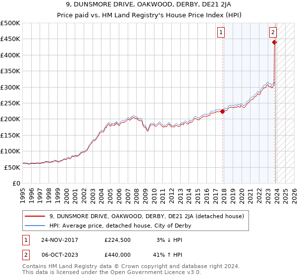 9, DUNSMORE DRIVE, OAKWOOD, DERBY, DE21 2JA: Price paid vs HM Land Registry's House Price Index