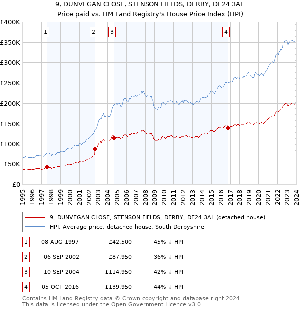 9, DUNVEGAN CLOSE, STENSON FIELDS, DERBY, DE24 3AL: Price paid vs HM Land Registry's House Price Index