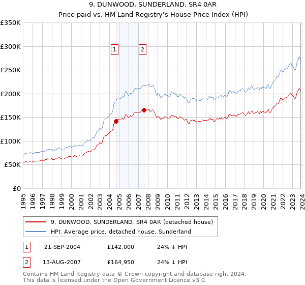 9, DUNWOOD, SUNDERLAND, SR4 0AR: Price paid vs HM Land Registry's House Price Index