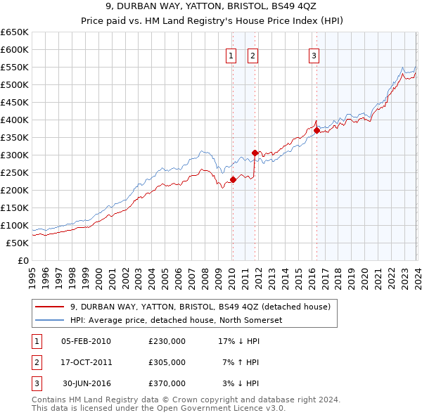 9, DURBAN WAY, YATTON, BRISTOL, BS49 4QZ: Price paid vs HM Land Registry's House Price Index
