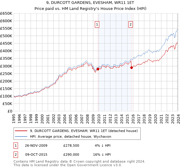 9, DURCOTT GARDENS, EVESHAM, WR11 1ET: Price paid vs HM Land Registry's House Price Index
