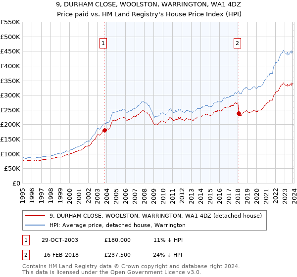 9, DURHAM CLOSE, WOOLSTON, WARRINGTON, WA1 4DZ: Price paid vs HM Land Registry's House Price Index