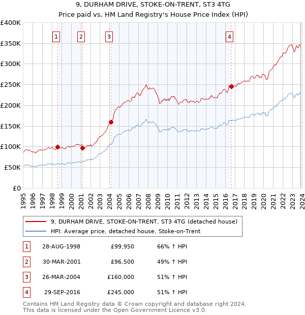 9, DURHAM DRIVE, STOKE-ON-TRENT, ST3 4TG: Price paid vs HM Land Registry's House Price Index