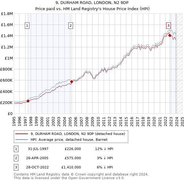 9, DURHAM ROAD, LONDON, N2 9DP: Price paid vs HM Land Registry's House Price Index