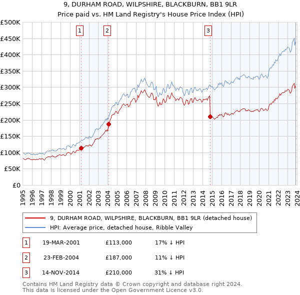 9, DURHAM ROAD, WILPSHIRE, BLACKBURN, BB1 9LR: Price paid vs HM Land Registry's House Price Index