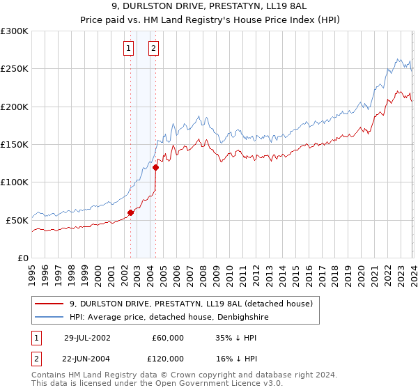 9, DURLSTON DRIVE, PRESTATYN, LL19 8AL: Price paid vs HM Land Registry's House Price Index