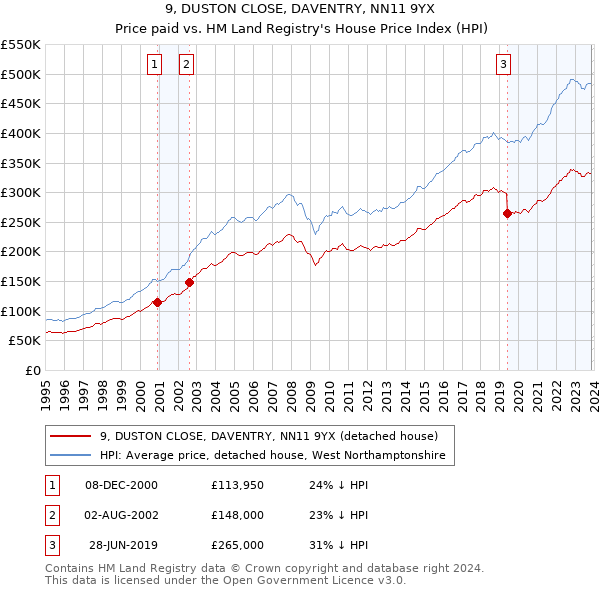9, DUSTON CLOSE, DAVENTRY, NN11 9YX: Price paid vs HM Land Registry's House Price Index