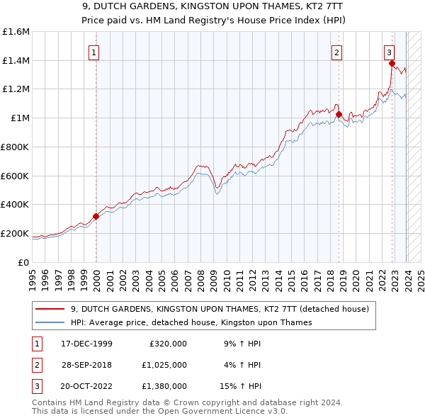 9, DUTCH GARDENS, KINGSTON UPON THAMES, KT2 7TT: Price paid vs HM Land Registry's House Price Index