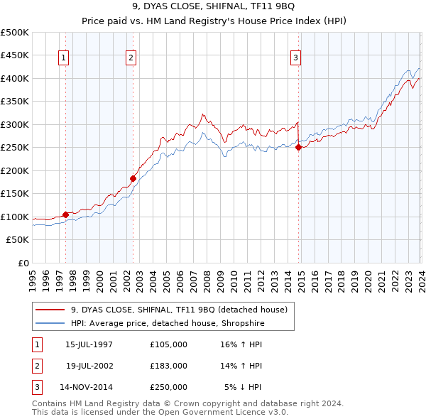 9, DYAS CLOSE, SHIFNAL, TF11 9BQ: Price paid vs HM Land Registry's House Price Index