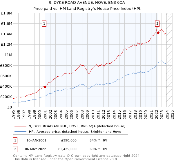 9, DYKE ROAD AVENUE, HOVE, BN3 6QA: Price paid vs HM Land Registry's House Price Index