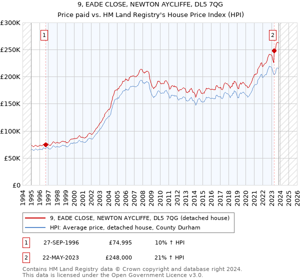 9, EADE CLOSE, NEWTON AYCLIFFE, DL5 7QG: Price paid vs HM Land Registry's House Price Index