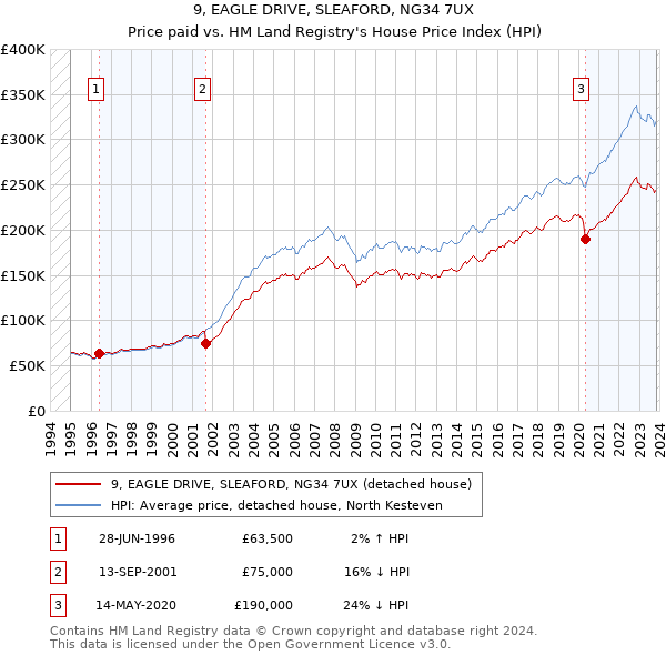 9, EAGLE DRIVE, SLEAFORD, NG34 7UX: Price paid vs HM Land Registry's House Price Index