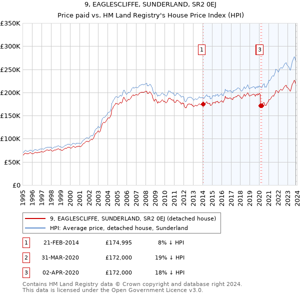 9, EAGLESCLIFFE, SUNDERLAND, SR2 0EJ: Price paid vs HM Land Registry's House Price Index