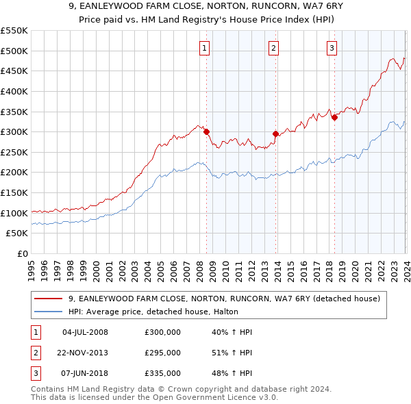 9, EANLEYWOOD FARM CLOSE, NORTON, RUNCORN, WA7 6RY: Price paid vs HM Land Registry's House Price Index