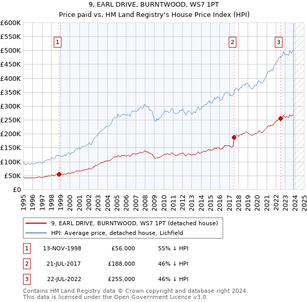9, EARL DRIVE, BURNTWOOD, WS7 1PT: Price paid vs HM Land Registry's House Price Index