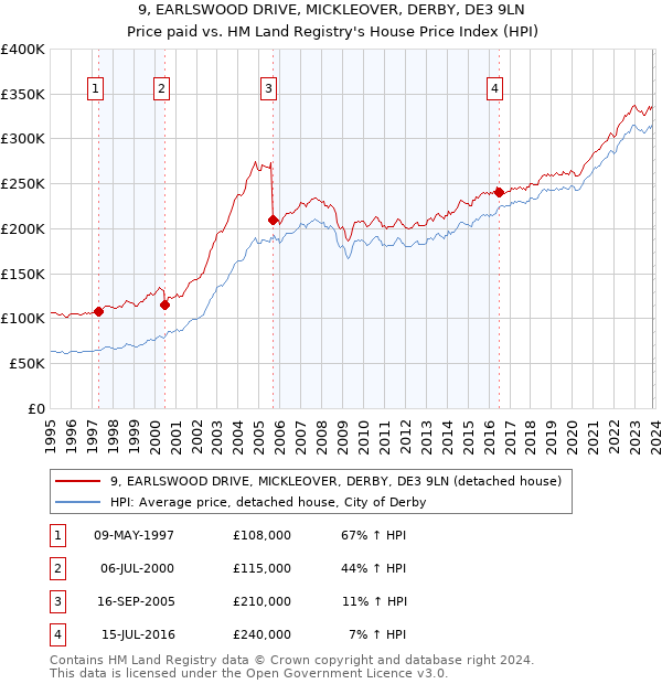 9, EARLSWOOD DRIVE, MICKLEOVER, DERBY, DE3 9LN: Price paid vs HM Land Registry's House Price Index