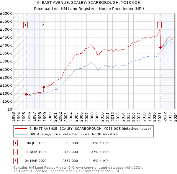 9, EAST AVENUE, SCALBY, SCARBOROUGH, YO13 0QE: Price paid vs HM Land Registry's House Price Index