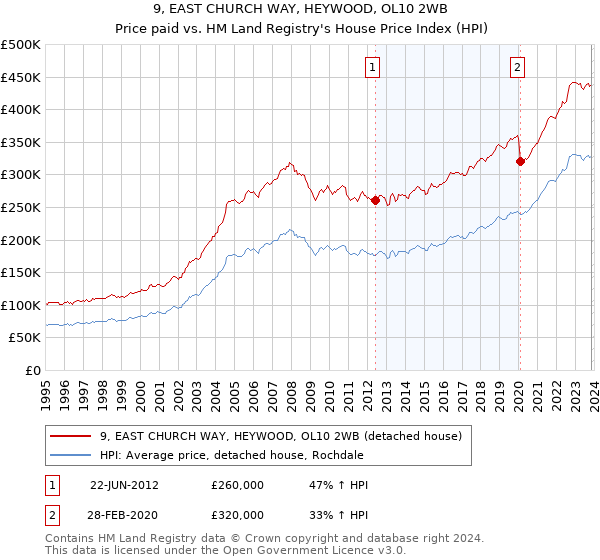 9, EAST CHURCH WAY, HEYWOOD, OL10 2WB: Price paid vs HM Land Registry's House Price Index