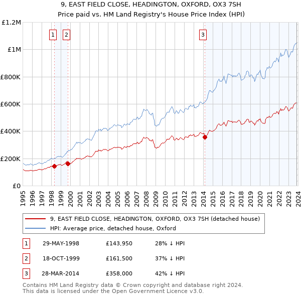 9, EAST FIELD CLOSE, HEADINGTON, OXFORD, OX3 7SH: Price paid vs HM Land Registry's House Price Index