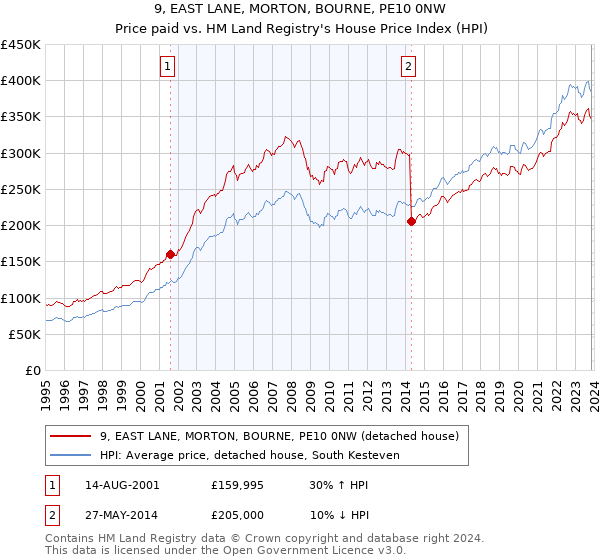 9, EAST LANE, MORTON, BOURNE, PE10 0NW: Price paid vs HM Land Registry's House Price Index